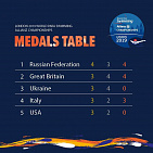 Российские спортсмены завоевали 4 золотые, 3 серебряные и 4 бронзовые медали по итогу 1 дня чемпионата мира по плаванию МПК