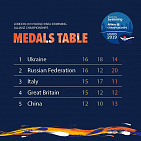 Российские спортсмены завоевали 16 золотых, 12 серебряных и 20 бронзовых медалей по итогу 6 дней чемпионата мира по плаванию МПК