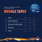 Российские спортсмены завоевали 9 золотых, 7 серебряных и 10 бронзовых медалей по итогу 3 дней чемпионата мира по плаванию МПК